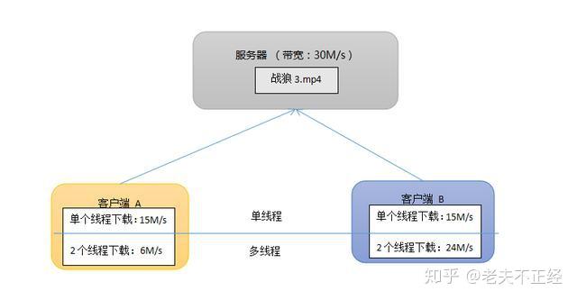 Java线程模型的三个关键组成部分是什么？