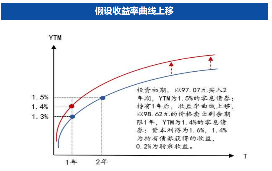 【债券策略】久期策略、杠杆策略、票息策略、骑乘策略 - 知乎