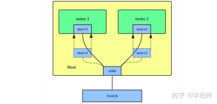 Virtual Interface Linux Linux 虚拟网络接口(Virtual network interface) - 知乎