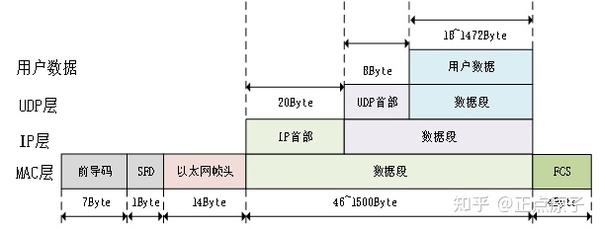 【正点原子达芬奇之FPGA开发指南 】第四十六章以太网UDP测试实验 - 知乎
