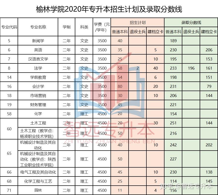 榆林学院2020年专升本招生计划专业及录取分数线