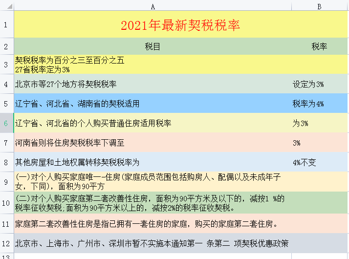 九,2021年契税税率汇总表