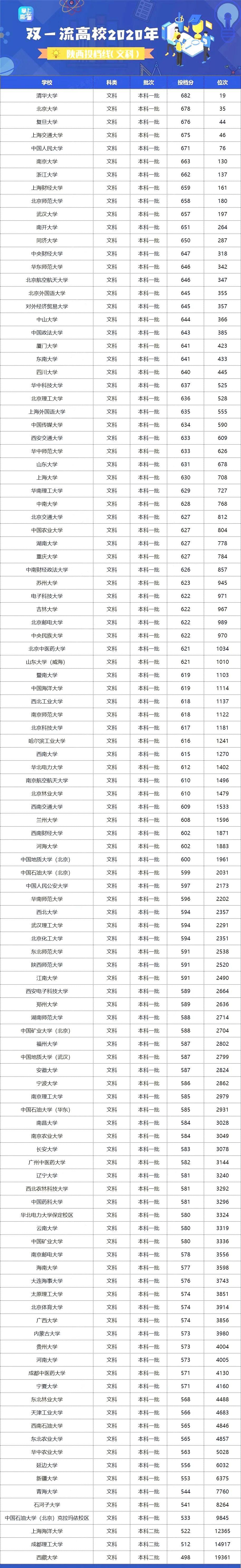 2023高考生速读丨双一流大学近3年在陕西录取分数线和位次汇总