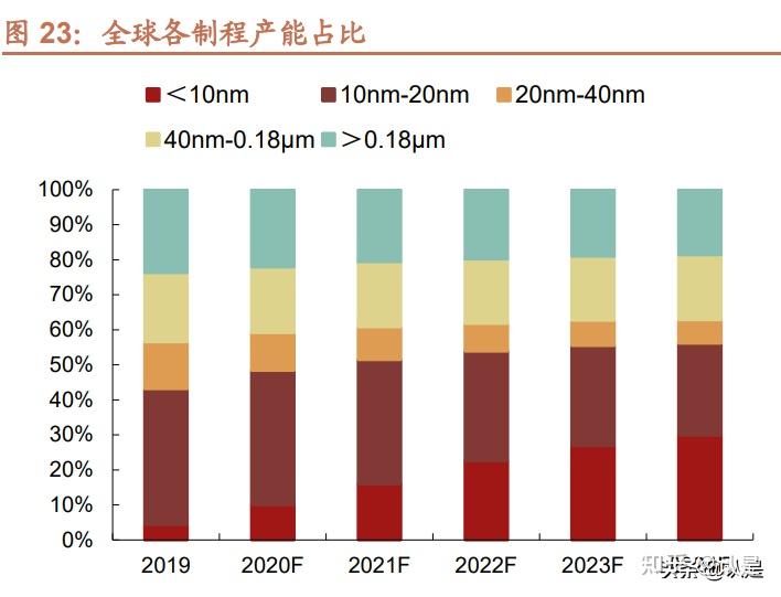 中芯國際研究報告成熟製程持續加碼工藝平臺不斷完善