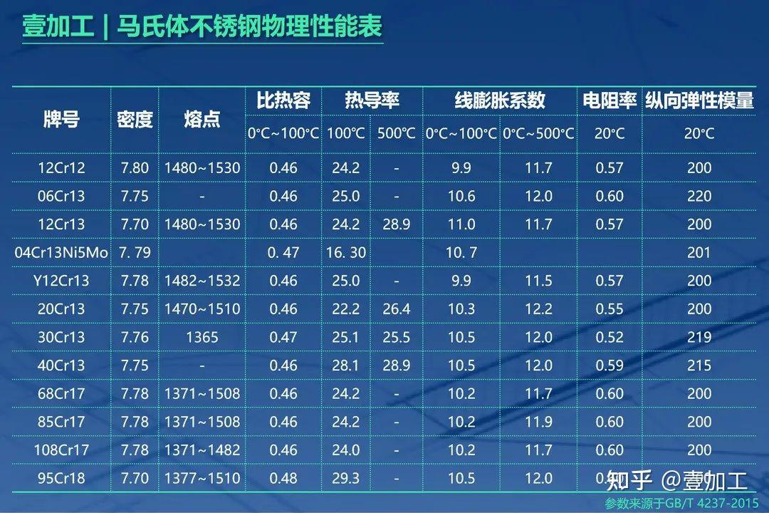 马氏体不锈钢材料的性能参数 - 知乎