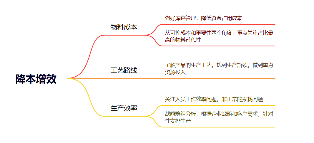 企业降本增效思考 - 知乎