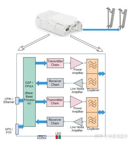 RRU and AAU Explained - 知乎