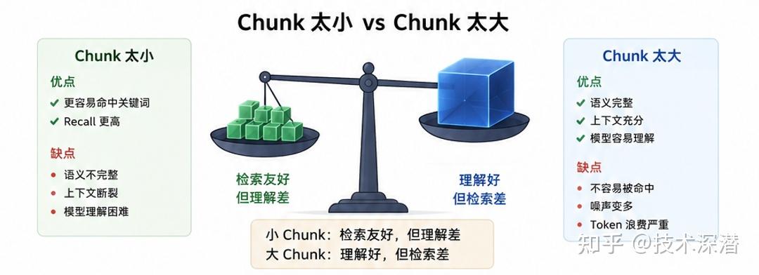 为什么 Chunk（分块）策略，会决定 RAG 的效果上限？ - 知乎