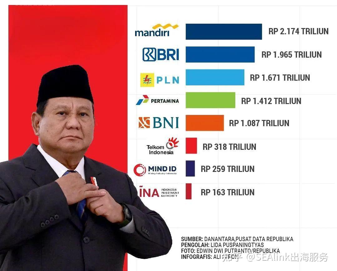 610亿美元的“敲门砖”，印尼设立超级投资机构Danantara - 知乎