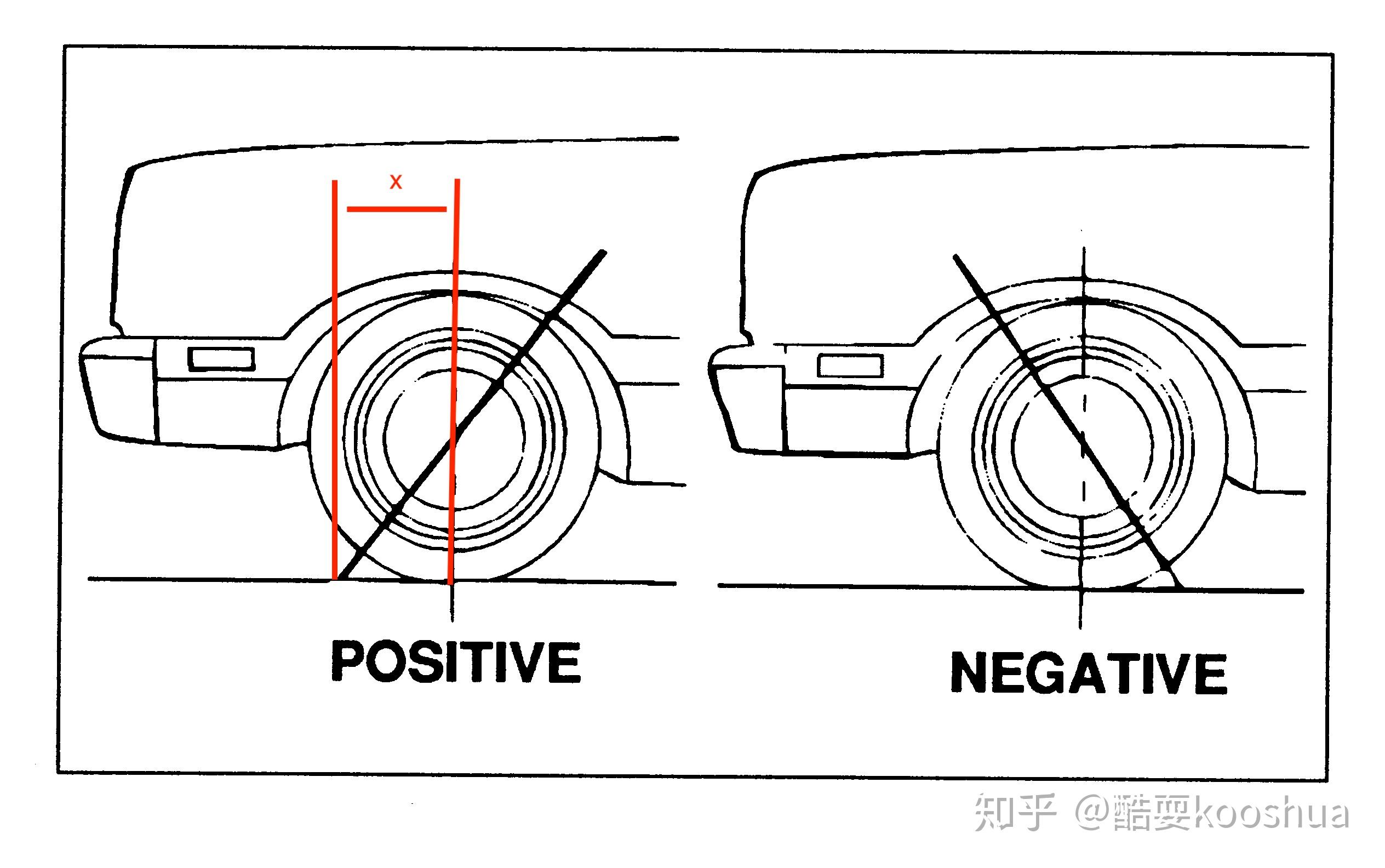 你知道主销后倾角怎么调节吗?