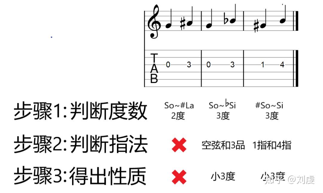 吉他樂理音程篇Ⅱ