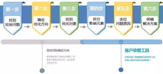 你都是怎么操作百度信息流优化的？