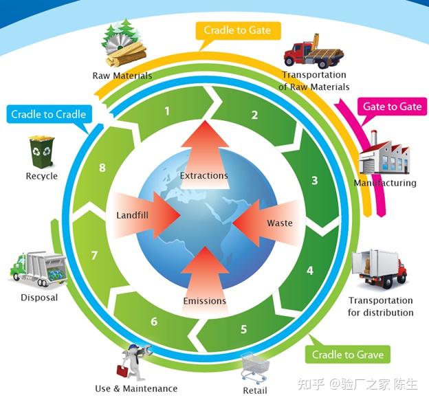 解析LCA（产品生命周期评价），企业如何应对LCA（产品生命周期评价）的要求 - 知乎