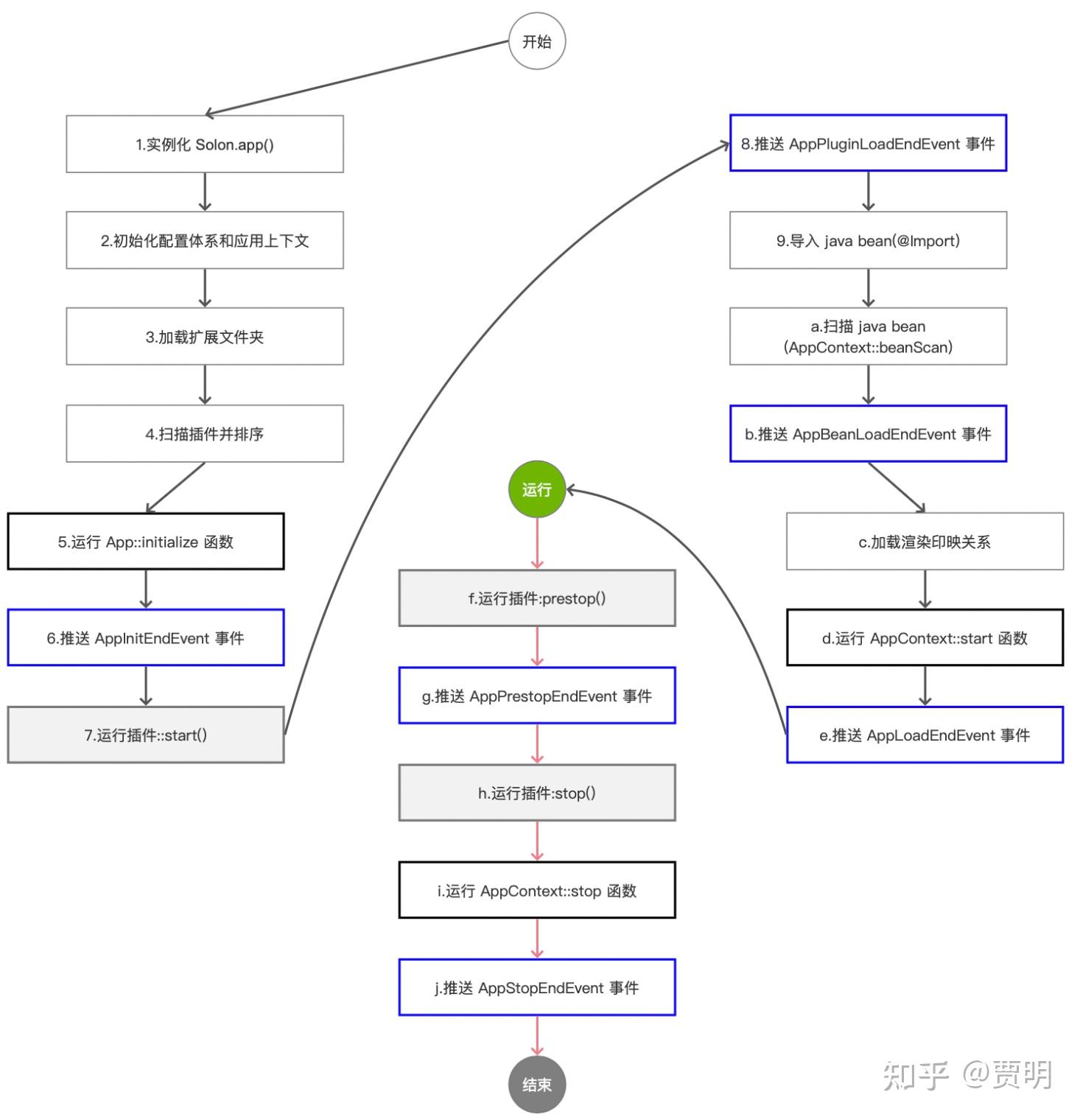 Solon 和 Spring ，选哪个好框架好？