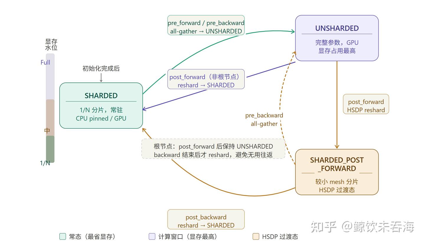 FSDP2 源码解析（一）：初始化与参数分片 - 知乎