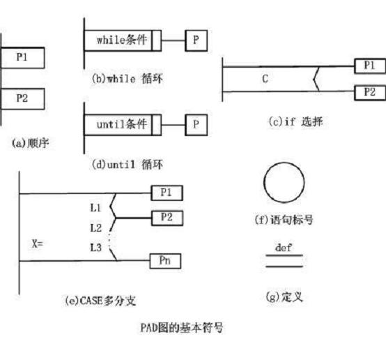 软件工程pad图怎么画图片