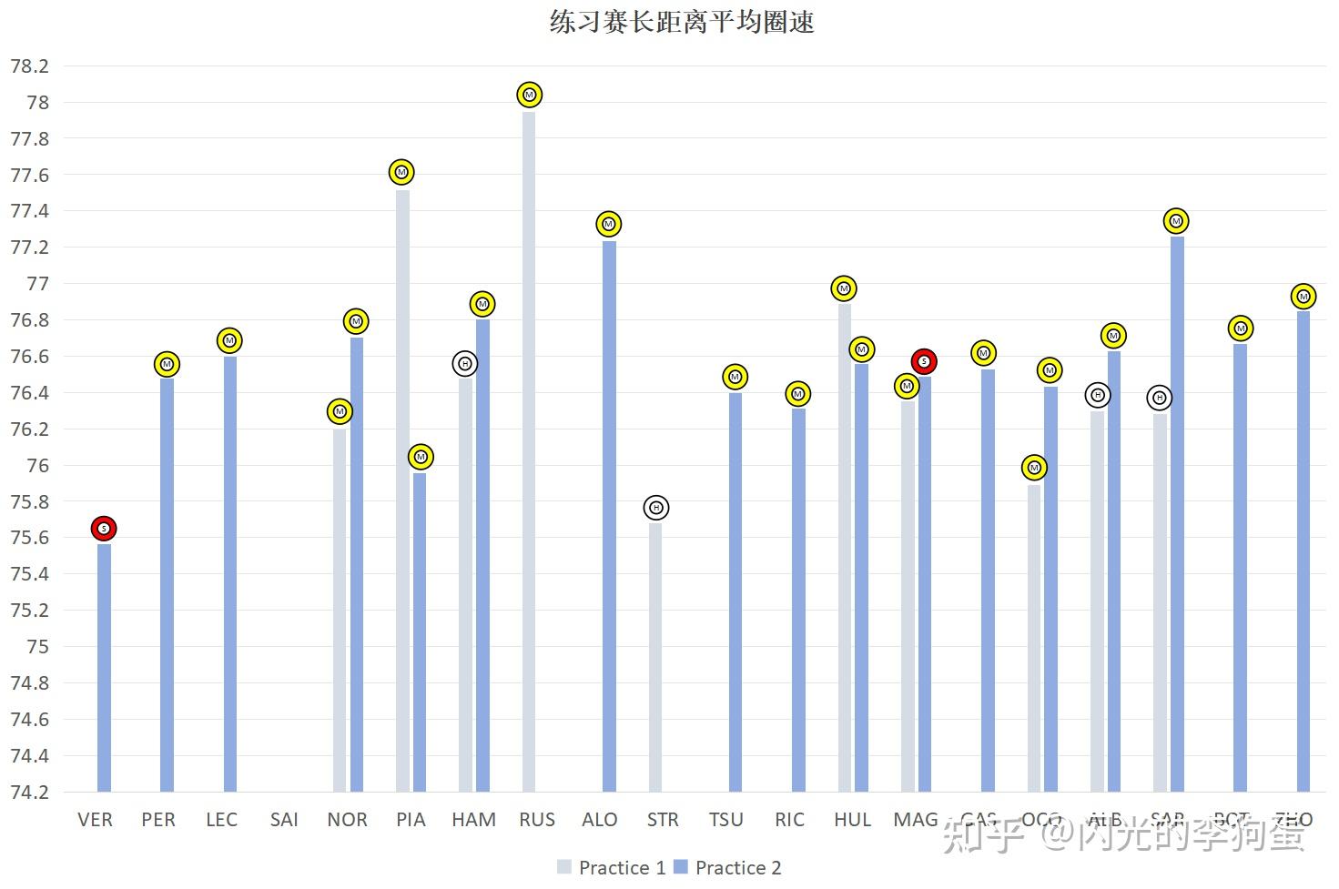 2024 F1摩纳哥大奖赛圈速数据分析 - 知乎