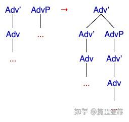 如何画句法学中各种成分的树状图及其对应框状图 - 知乎