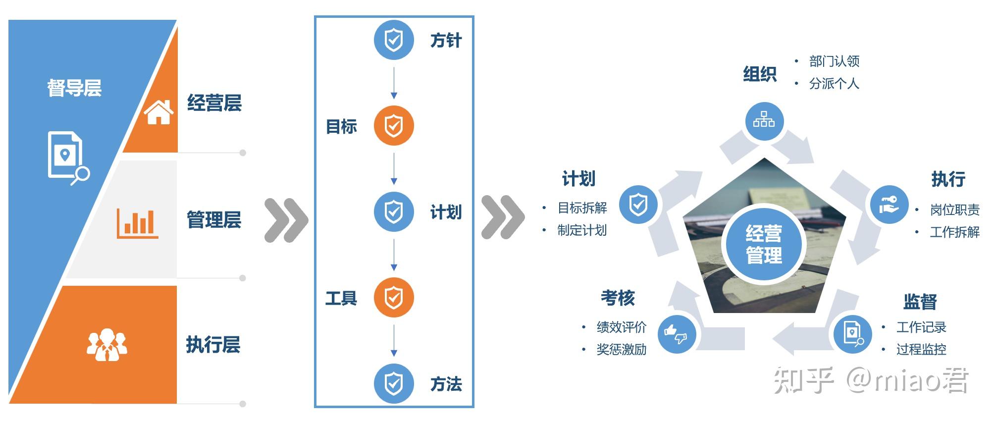 一文带你读懂经营管理闭环!