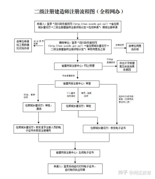 二级建造师注册不成功怎么办理 二级建造师注册不成功怎么办理
