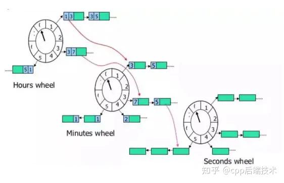 深入解析Linux C/C++ Timer定时器的实现核心原理 - 知乎