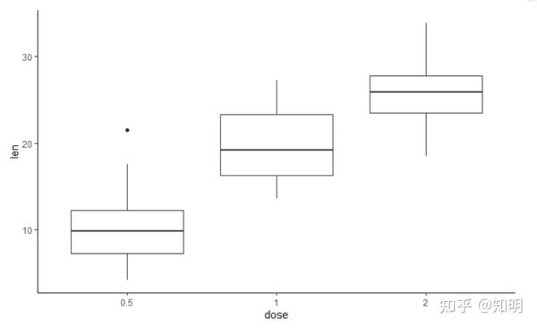 ggplot2箱线图绘制教程 - 知乎