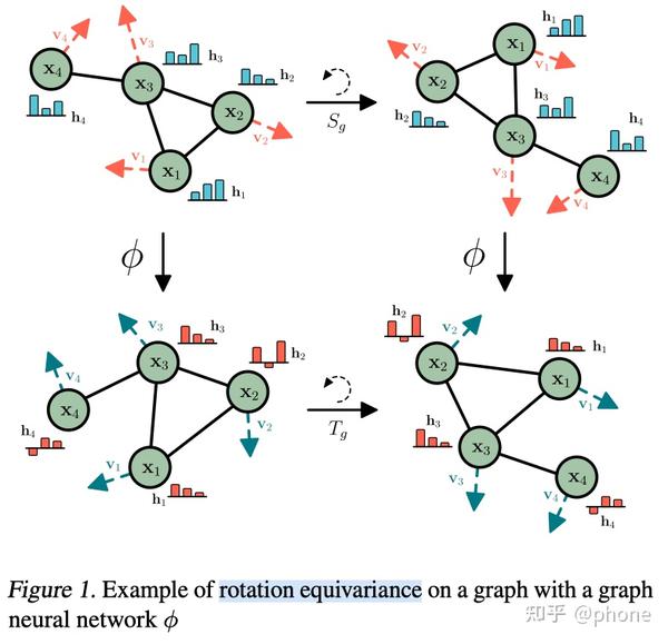 Equivariant graph neural networks 