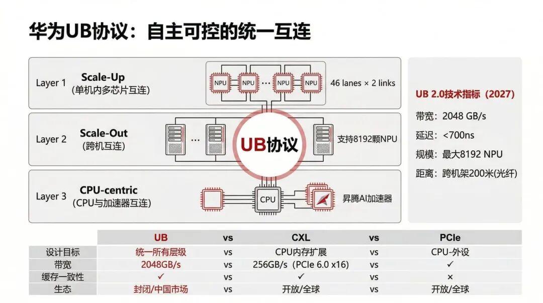 CXL协议深度解析：大厂对CXL是什么态度？ - 知乎