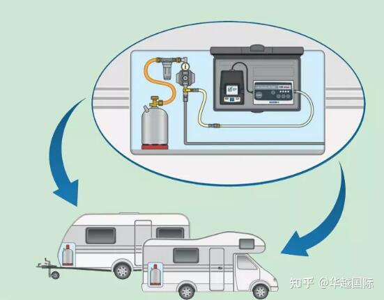 华越国际 新兴的房车发烧友们 千万不能忽视的细节 知乎
