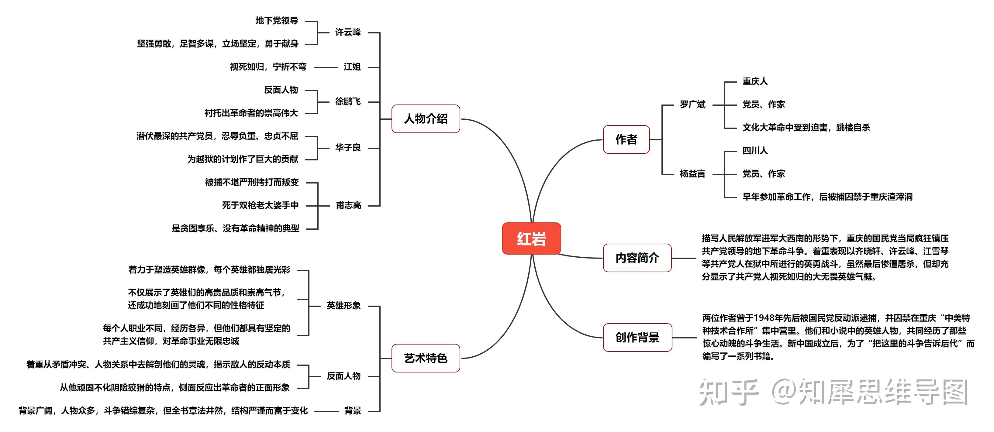 《红岩》思维导图 