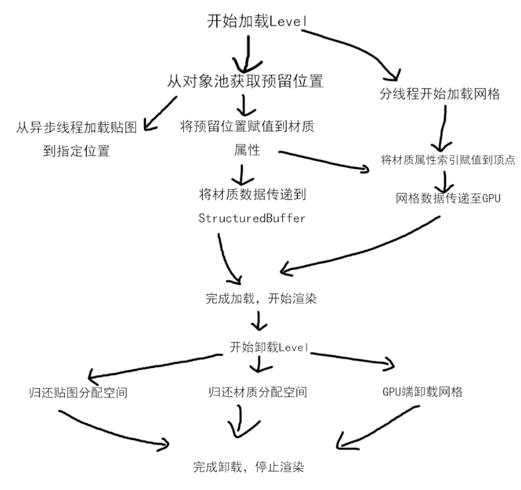 GPU Driven Rendering Pipeline Level Streaming - 知乎