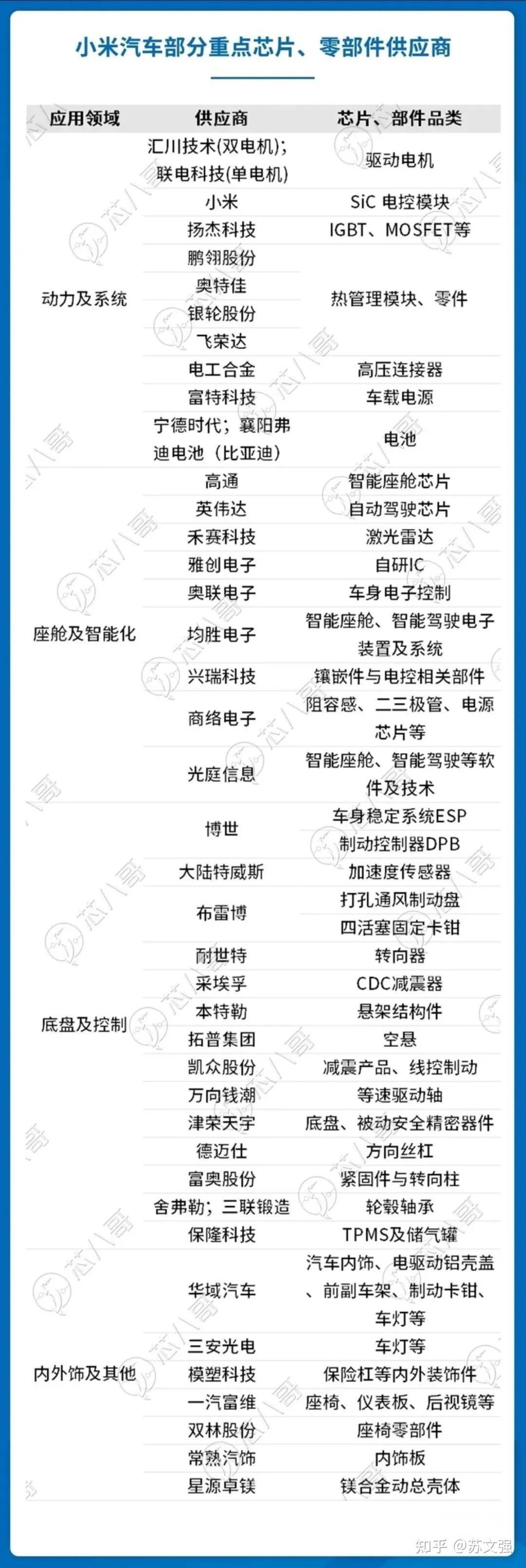 小米汽车供应链大全