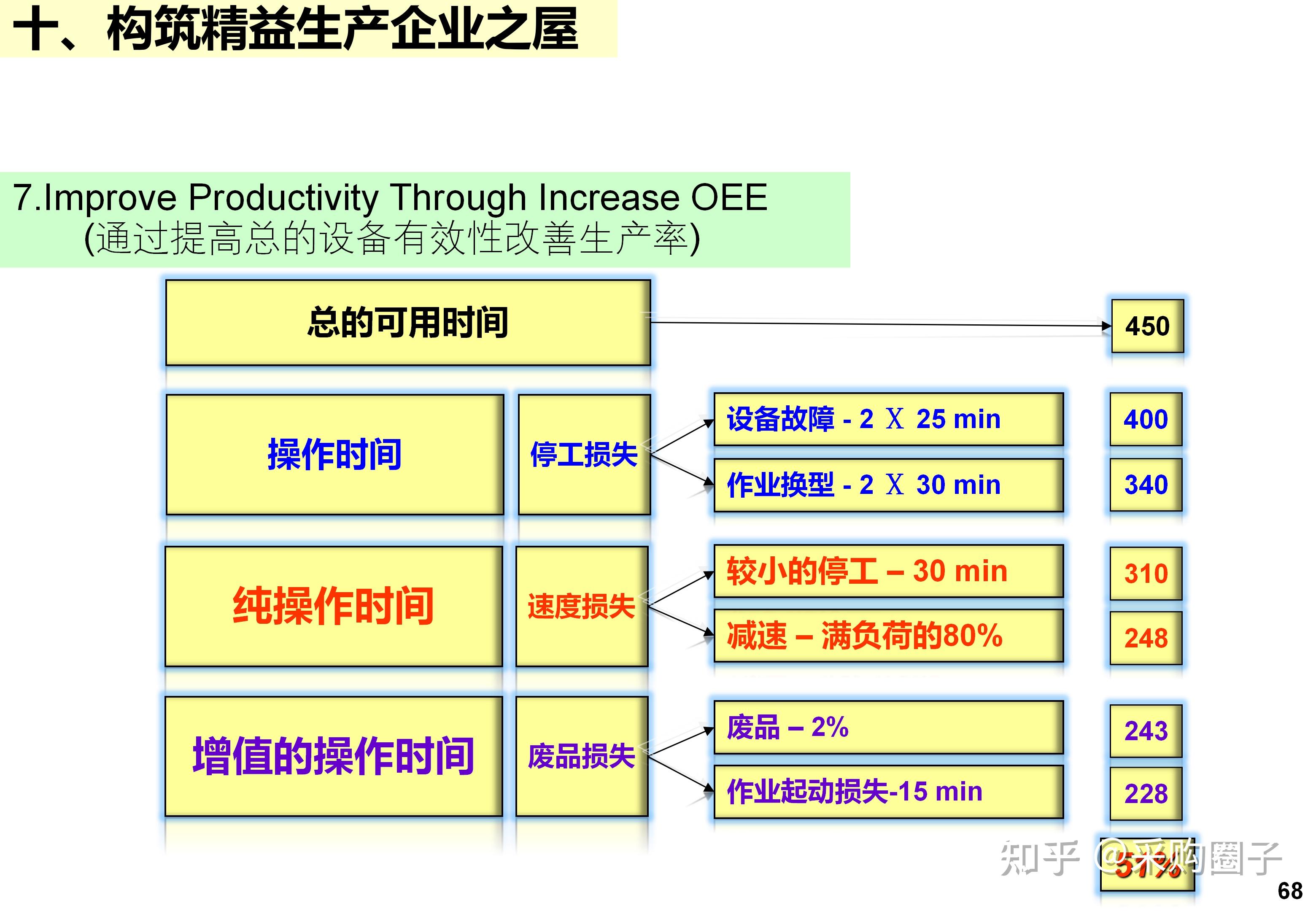 IE+精益生产完整版:标准工时、工厂布局、七大手法、精益屋一次讲清 - 知乎