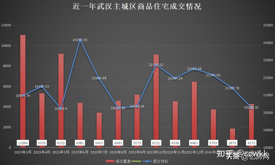 24年3月武汉新房住宅成交5967套环比增12382同比减6093
