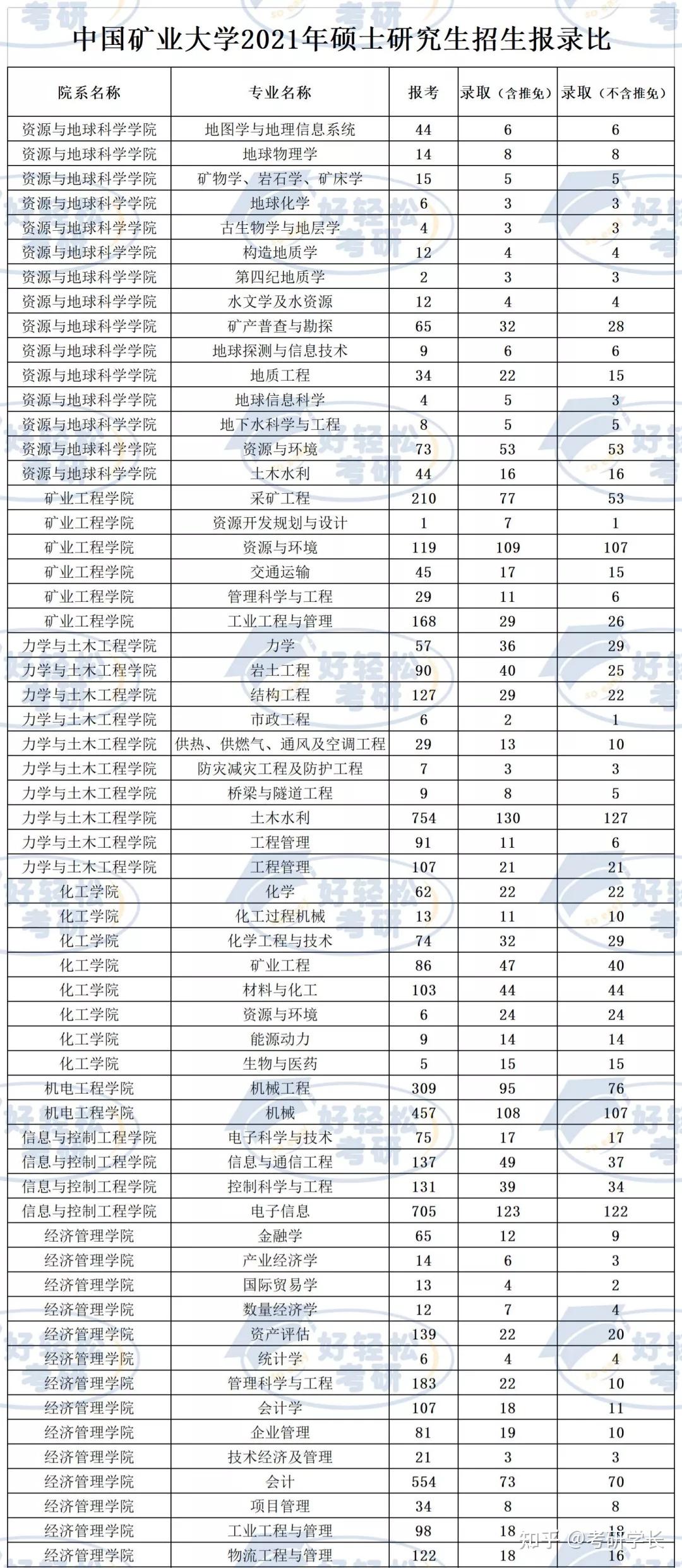 中國礦業大學20202021年考研各專業報錄比情況