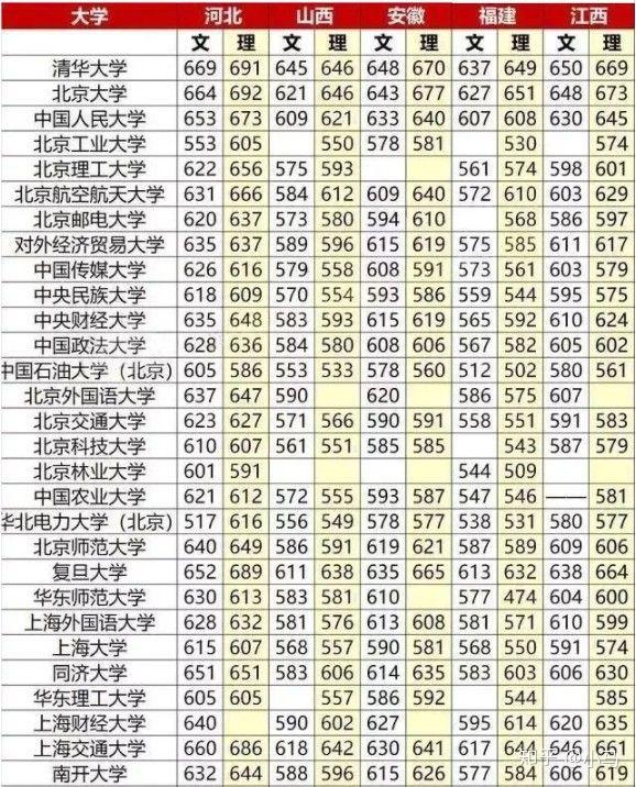 2019年985211的大學分數線是多少河北理科