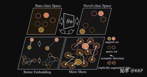 Better Embedding and More Shots for Few-shot Learning论文笔记 - 知乎