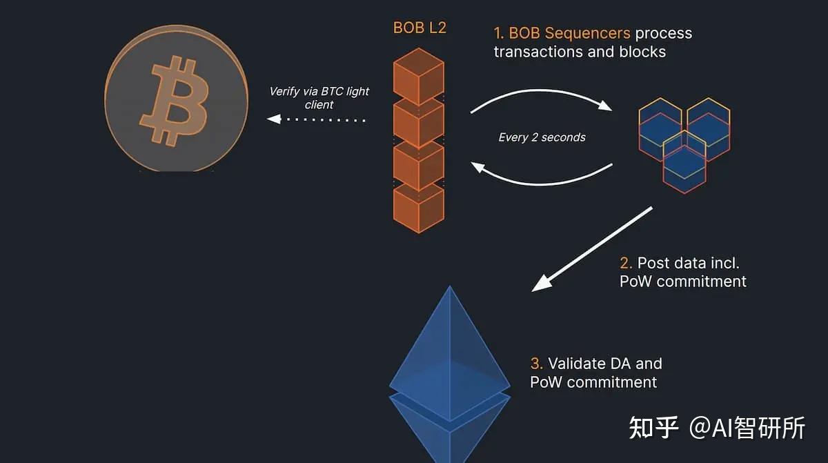 混合L2 BOB：合并挖矿，融合比特币安全性与EVM 流动性- 知乎