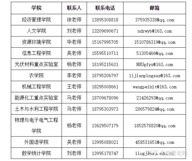 寧夏大學2019年碩士研究生調劑信息