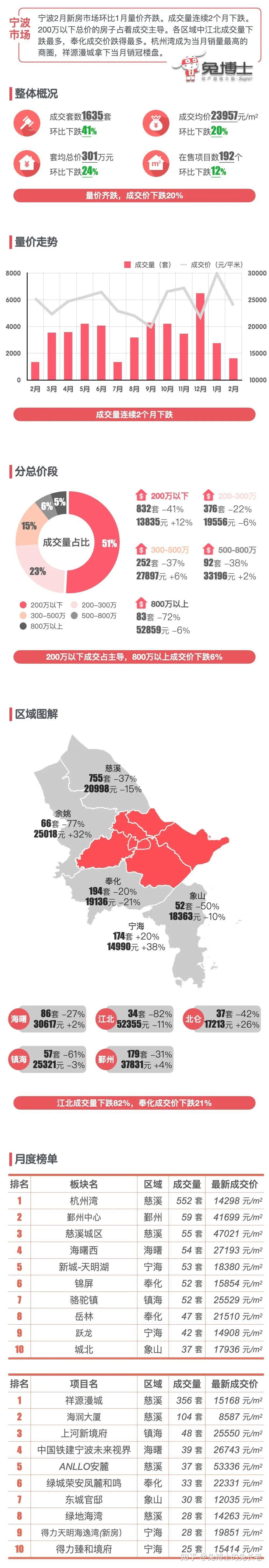 最新|宁波2025年2月新房行情解读 - 知乎