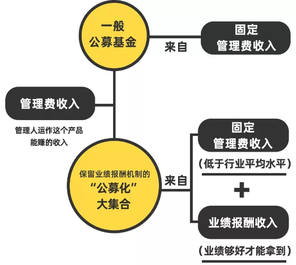 大集合公募化 知乎