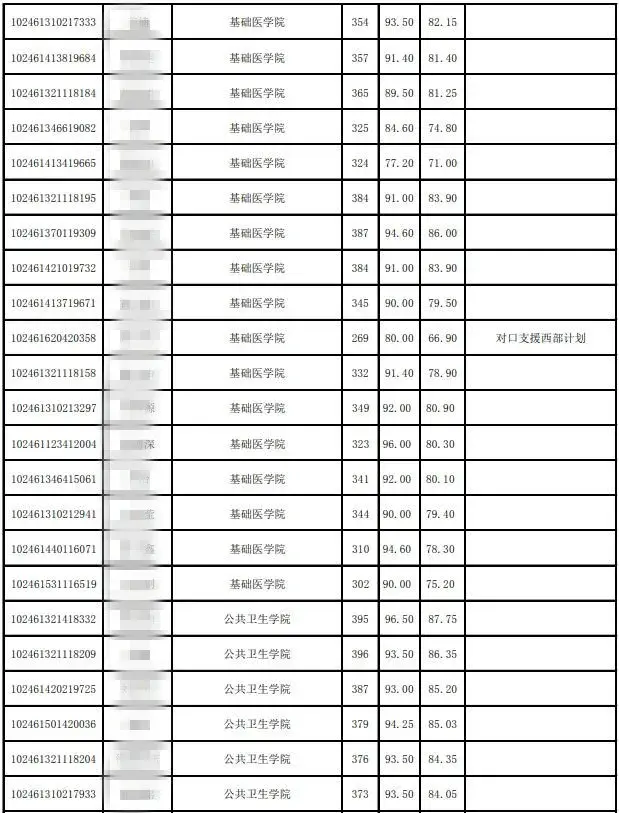 21考研復旦大學醫學院考研情況分析附分數線擬錄取名單