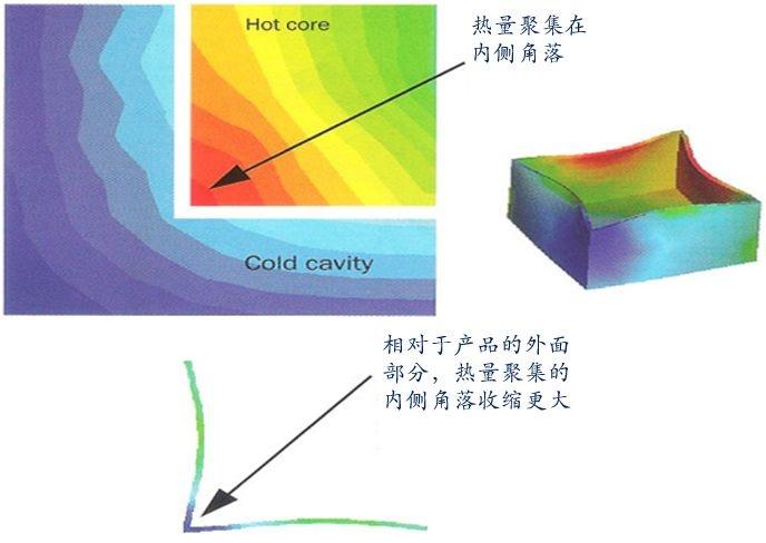 塑胶件翘曲变形,预防和解决的结构逻辑思路。 - 知乎