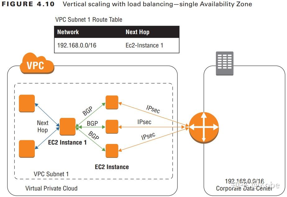 AWS高级网络官方学习指南 _ Chapter4 Virtual Private Networks(VPN) 知乎