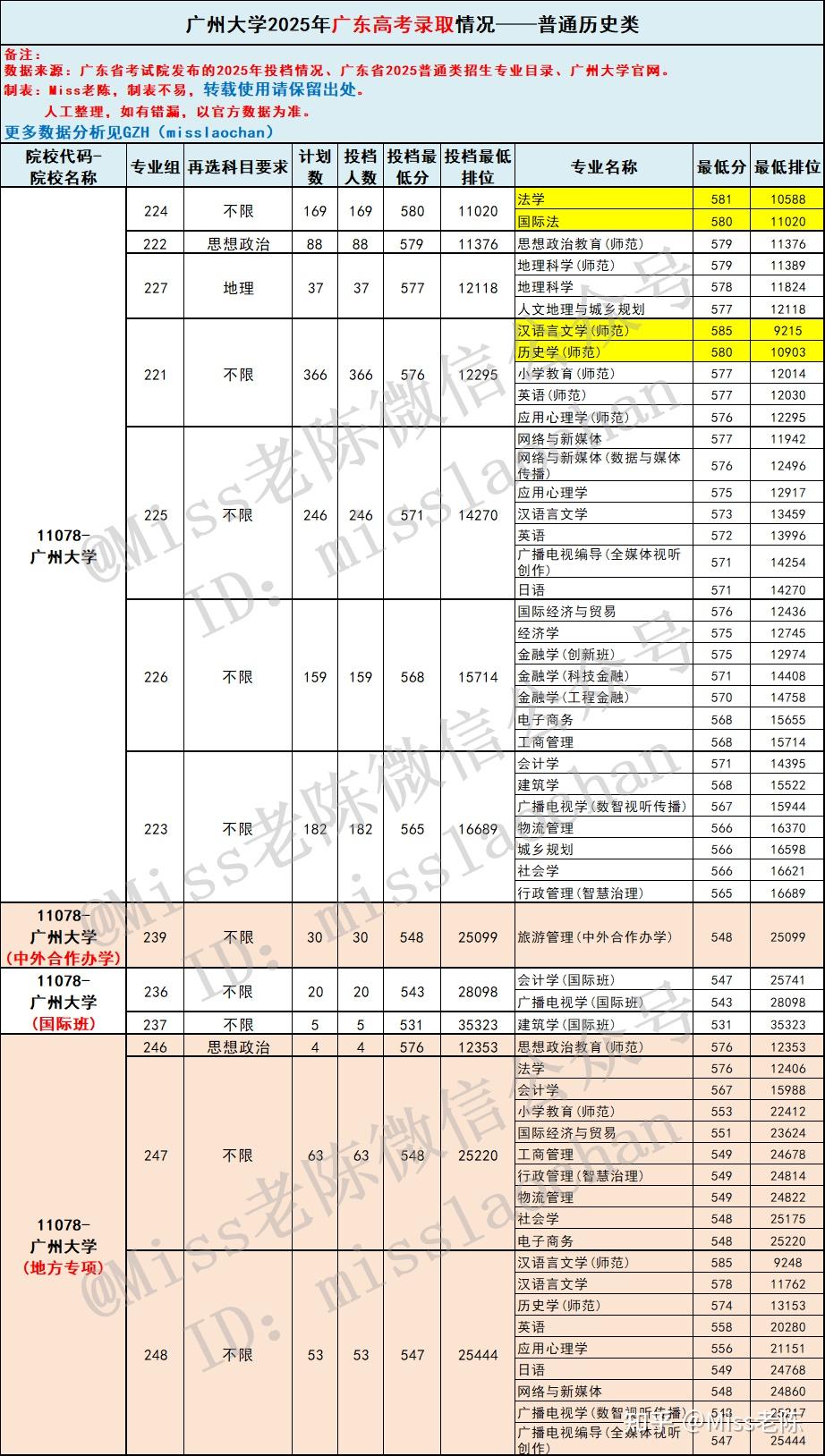 2026届参考:广东考生多少分能上广州大学?广州大学2025年在粤招生专业录取情况 - 知乎