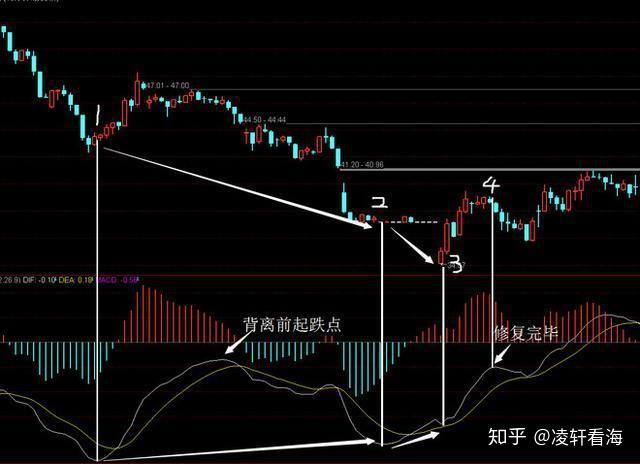 單方面來講如果一旦k線組合出現w底形態,這個時候就說明股價已經下跌