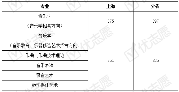 上海音乐学院2020-2021年本科艺术类专业高考文化成绩录取控制分数线