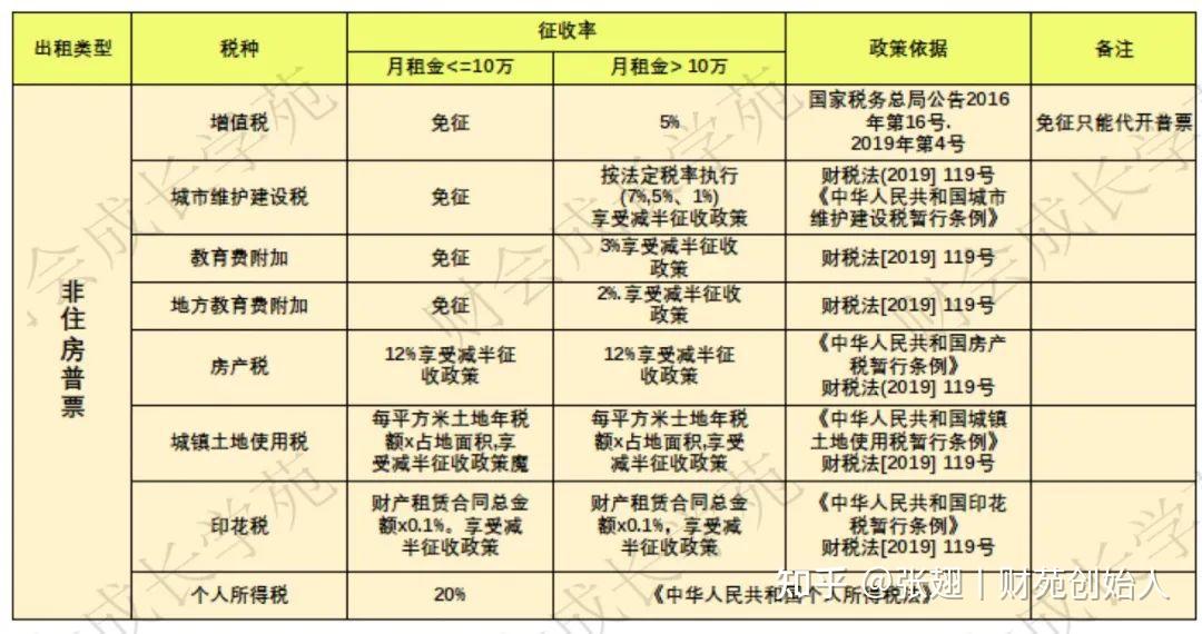 税务局明确！5月起，企业和个人出租房屋，要交这些税！ - 知乎
