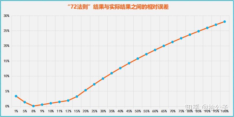“72法则”与“115法则” - 知乎