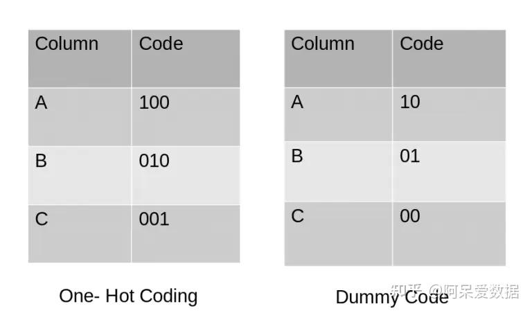 Encoding机器学习中类别变量的编码方法总结 知乎